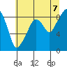 South Bend tide chart for Monday, July 7, 2025