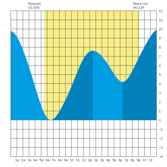 South Bend tide chart for Tuesday, July 8, 2025