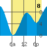South Bend tide chart for Tuesday, July 8, 2025