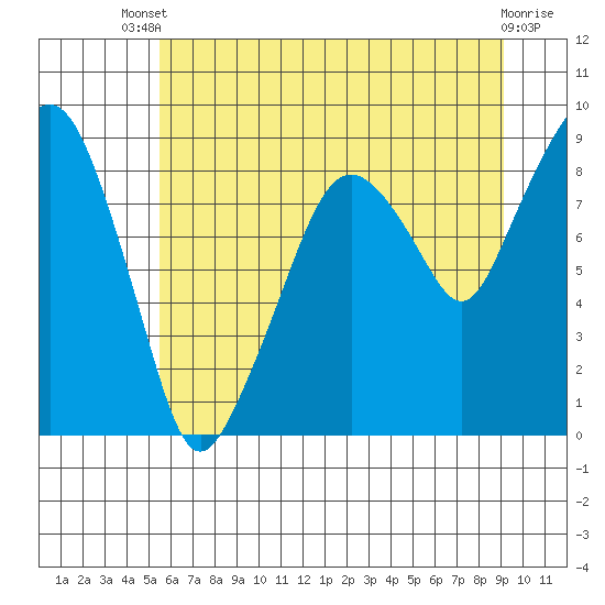 South Bend tide chart for Wednesday, July 9, 2025