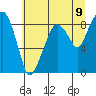 South Bend tide chart for Wednesday, July 9, 2025