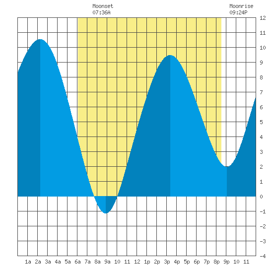 South Bend tide chart for Sunday, August 10, 2025
