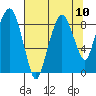 South Bend tide chart for Sunday, August 10, 2025