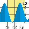 South Bend tide chart for Tuesday, August 12, 2025
