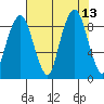 South Bend tide chart for Wednesday, August 13, 2025