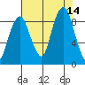 South Bend tide chart for Thursday, August 14, 2025