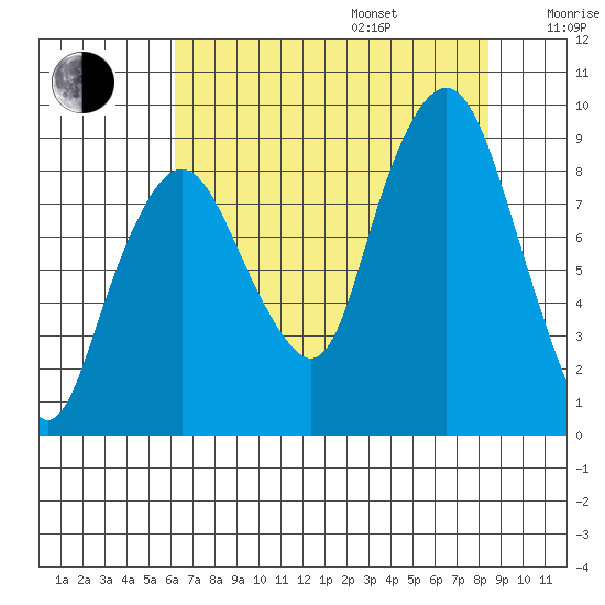 South Bend tide chart for Friday, August 15, 2025