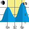 South Bend tide chart for Friday, August 15, 2025