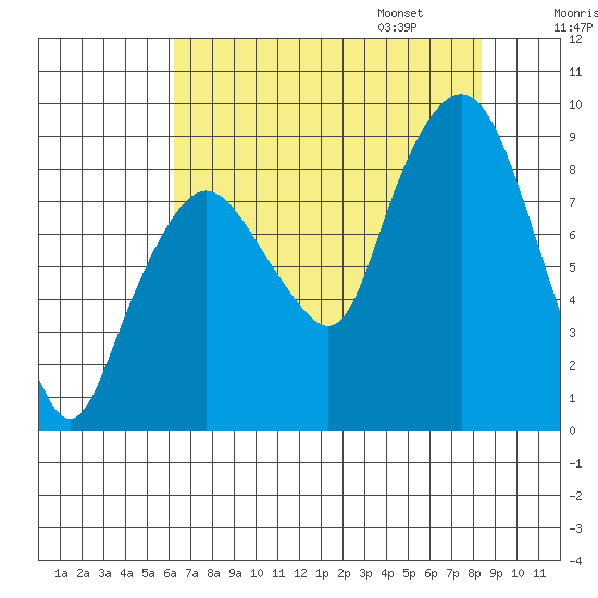 South Bend tide chart for Saturday, August 16, 2025