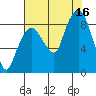 South Bend tide chart for Saturday, August 16, 2025