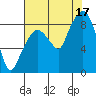 South Bend tide chart for Sunday, August 17, 2025