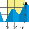 South Bend tide chart for Monday, August 18, 2025