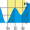 South Bend tide chart for Tuesday, August 19, 2025
