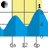 South Bend tide chart for Friday, August 1, 2025