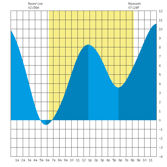 South Bend tide chart for Wednesday, August 20, 2025