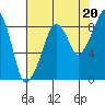 South Bend tide chart for Wednesday, August 20, 2025