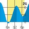 South Bend tide chart for Thursday, August 21, 2025