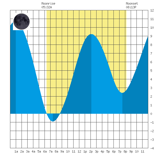 South Bend tide chart for Friday, August 22, 2025