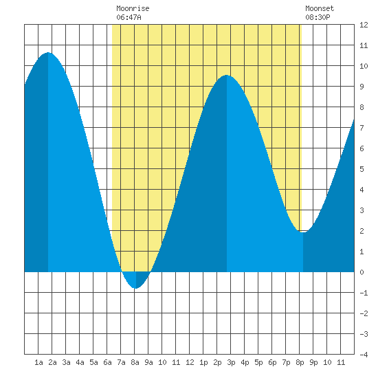 South Bend tide chart for Saturday, August 23, 2025
