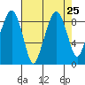 South Bend tide chart for Monday, August 25, 2025