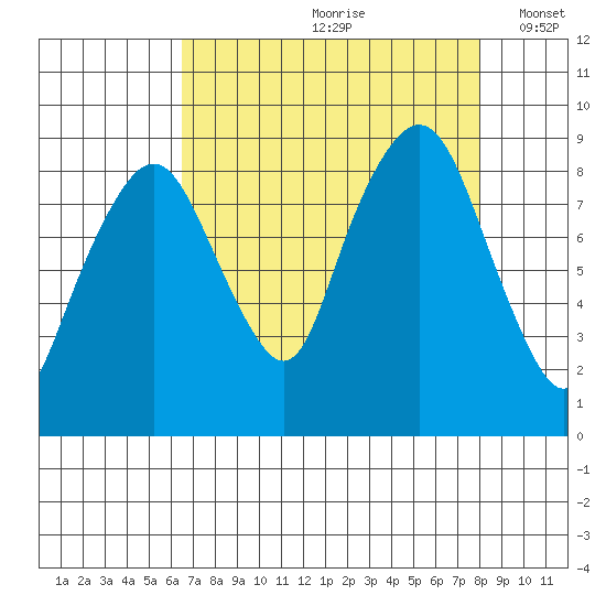 South Bend tide chart for Thursday, August 28, 2025