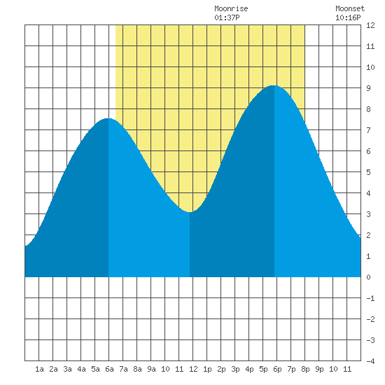 South Bend tide chart for Friday, August 29, 2025