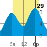 South Bend tide chart for Friday, August 29, 2025