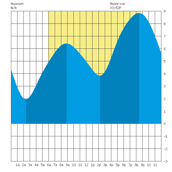 South Bend tide chart for Saturday, August 2, 2025