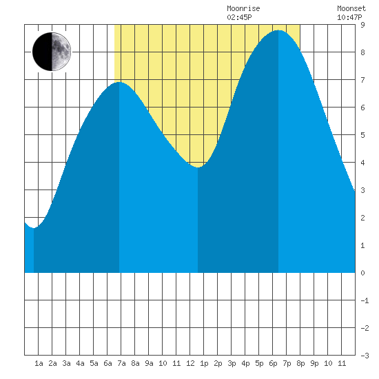 South Bend tide chart for Saturday, August 30, 2025