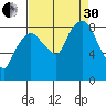 South Bend tide chart for Saturday, August 30, 2025