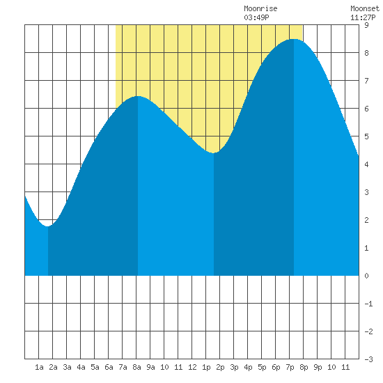South Bend tide chart for Sunday, August 31, 2025