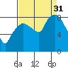 South Bend tide chart for Sunday, August 31, 2025