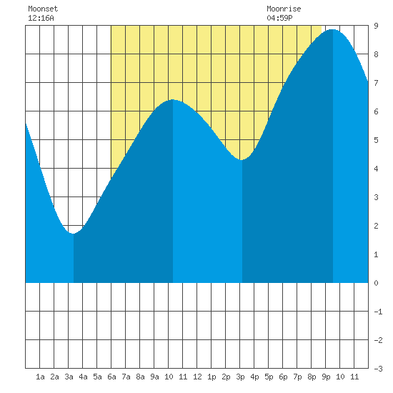 South Bend tide chart for Sunday, August 3, 2025