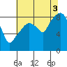 South Bend tide chart for Sunday, August 3, 2025