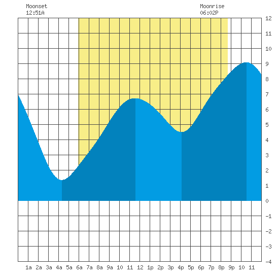 South Bend tide chart for Monday, August 4, 2025