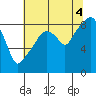 South Bend tide chart for Monday, August 4, 2025