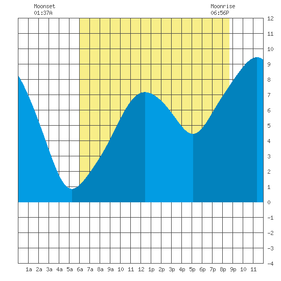 South Bend tide chart for Tuesday, August 5, 2025