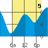 South Bend tide chart for Tuesday, August 5, 2025