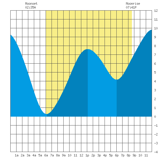 South Bend tide chart for Wednesday, August 6, 2025