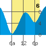 South Bend tide chart for Wednesday, August 6, 2025