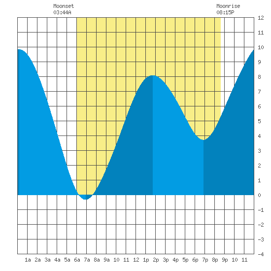 South Bend tide chart for Thursday, August 7, 2025