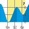 South Bend tide chart for Thursday, August 7, 2025