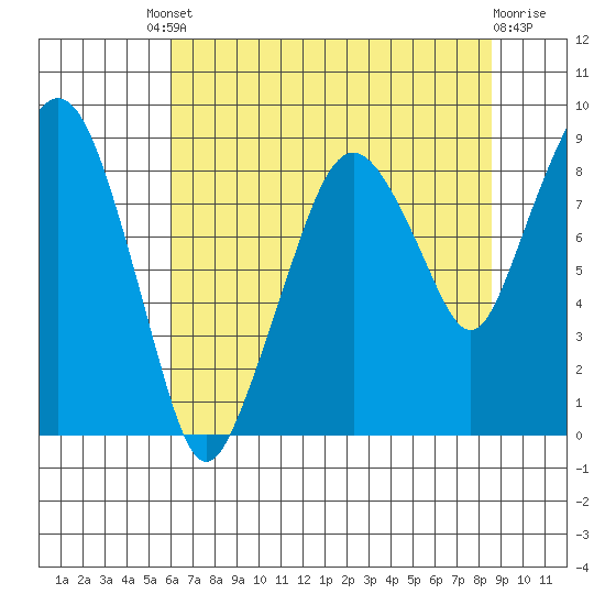 South Bend tide chart for Friday, August 8, 2025