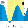 South Bend tide chart for Saturday, August 9, 2025