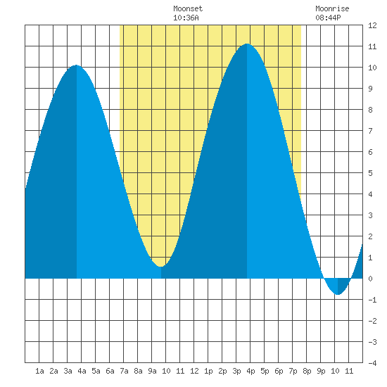 South Bend tide chart for Wednesday, September 10, 2025
