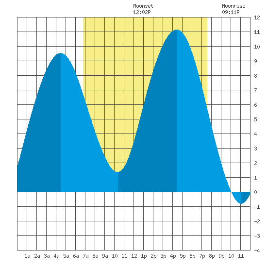 South Bend tide chart for Thursday, September 11, 2025
