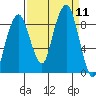 South Bend tide chart for Thursday, September 11, 2025