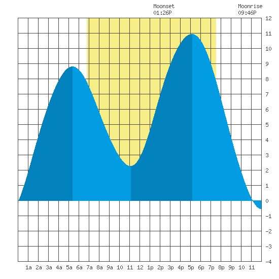 South Bend tide chart for Friday, September 12, 2025