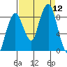South Bend tide chart for Friday, September 12, 2025
