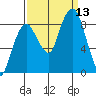 South Bend tide chart for Saturday, September 13, 2025
